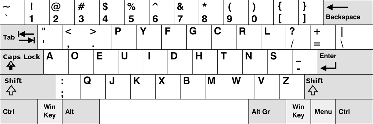 A diagram of the commonly adopted modern Dvorak keyboard layout, showing all of the vowels on the left side of the home row and commonly used consonants on the right.