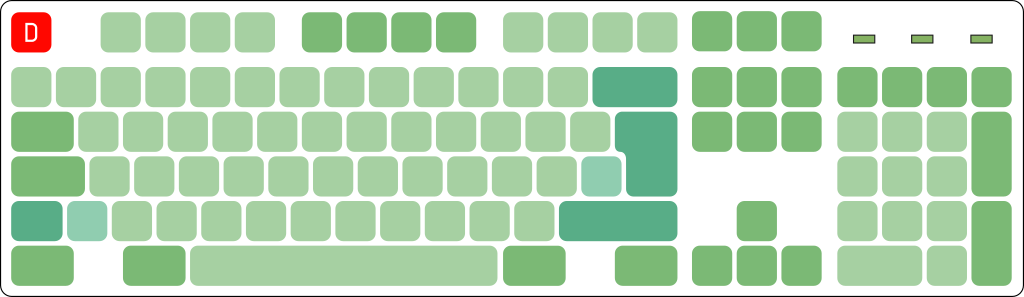 ISO Keyboard Layout